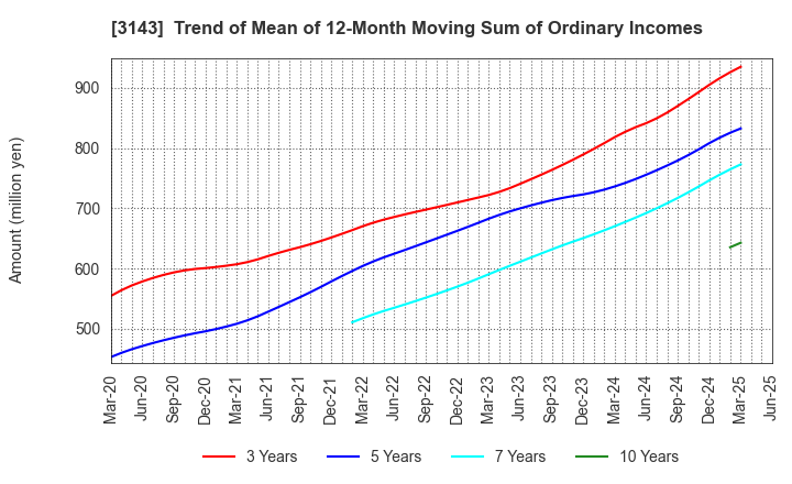 3143 O'will Corporation: Trend of Mean of 12-Month Moving Sum of Ordinary Incomes