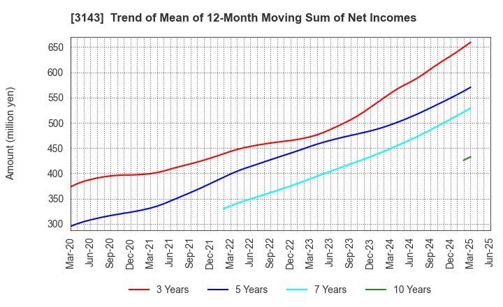 3143 O'will Corporation: Trend of Mean of 12-Month Moving Sum of Net Incomes