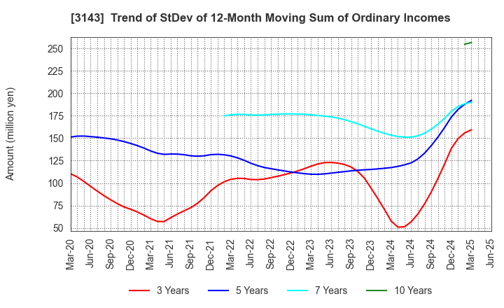 3143 O'will Corporation: Trend of StDev of 12-Month Moving Sum of Ordinary Incomes