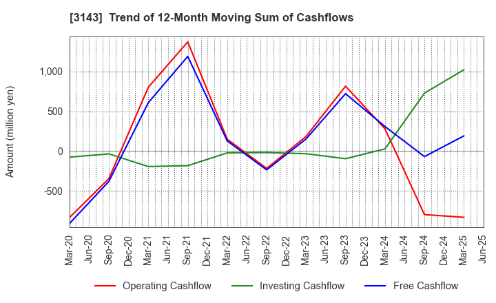 3143 O'will Corporation: Trend of 12-Month Moving Sum of Cashflows