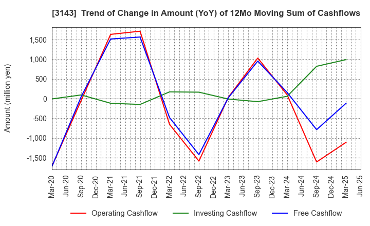 3143 O'will Corporation: Trend of Change in Amount (YoY) of 12Mo Moving Sum of Cashflows