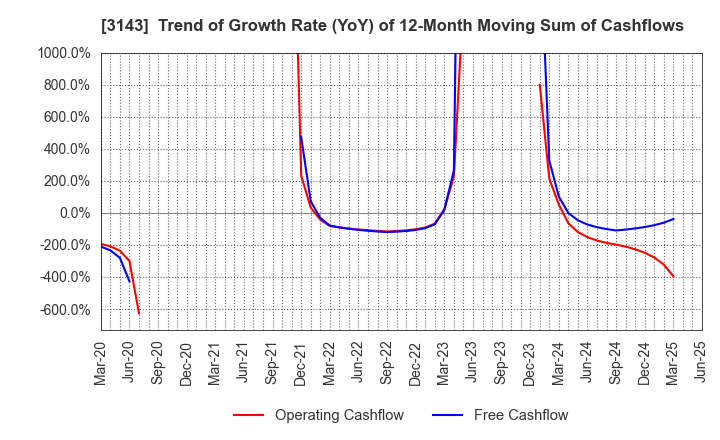 3143 O'will Corporation: Trend of Growth Rate (YoY) of 12-Month Moving Sum of Cashflows