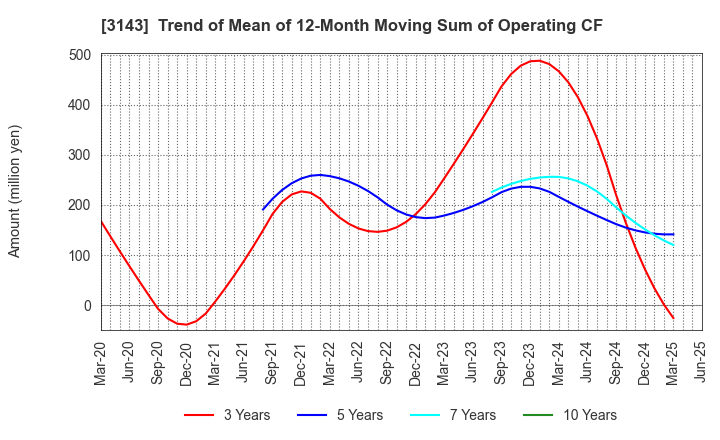3143 O'will Corporation: Trend of Mean of 12-Month Moving Sum of Operating CF