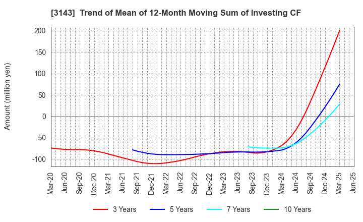 3143 O'will Corporation: Trend of Mean of 12-Month Moving Sum of Investing CF