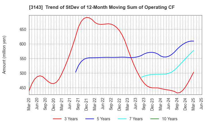 3143 O'will Corporation: Trend of StDev of 12-Month Moving Sum of Operating CF