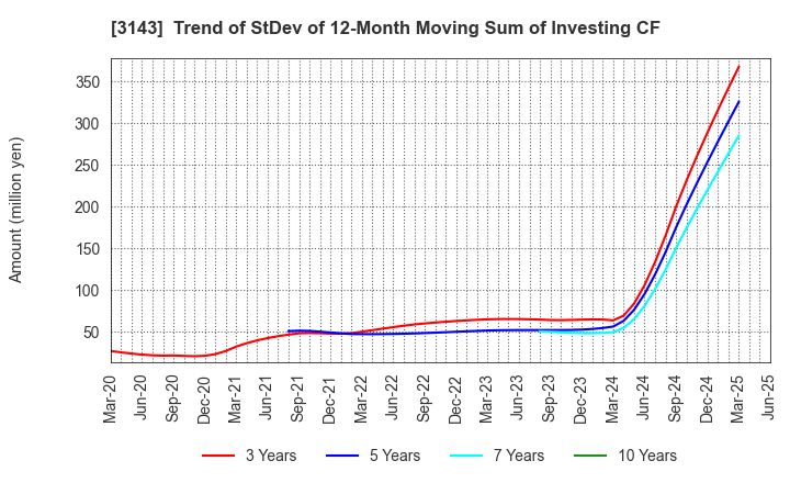 3143 O'will Corporation: Trend of StDev of 12-Month Moving Sum of Investing CF