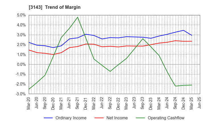 3143 O'will Corporation: Trend of Margin