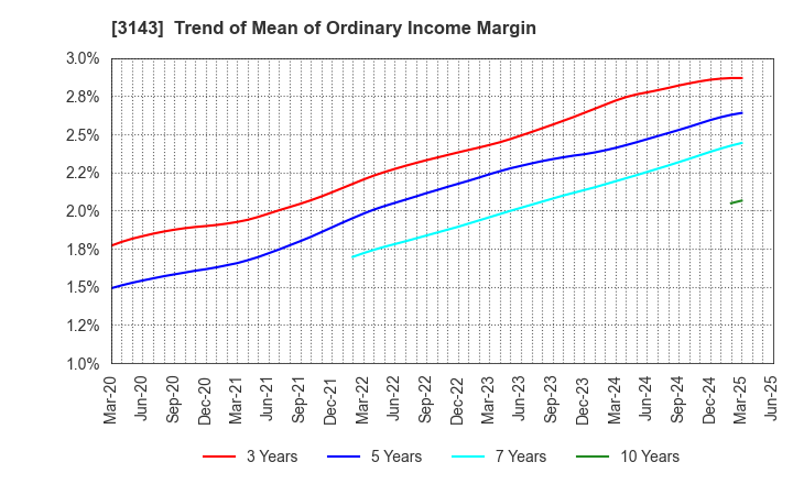 3143 O'will Corporation: Trend of Mean of Ordinary Income Margin