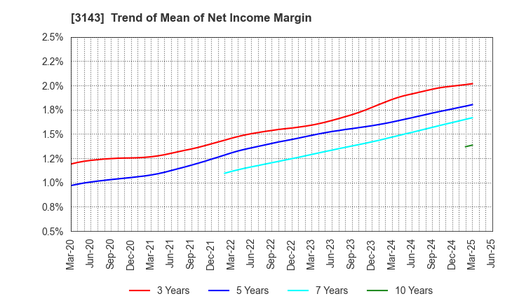 3143 O'will Corporation: Trend of Mean of Net Income Margin