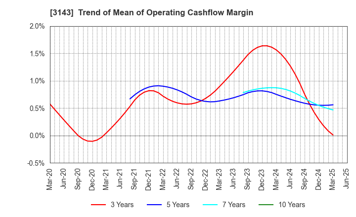 3143 O'will Corporation: Trend of Mean of Operating Cashflow Margin