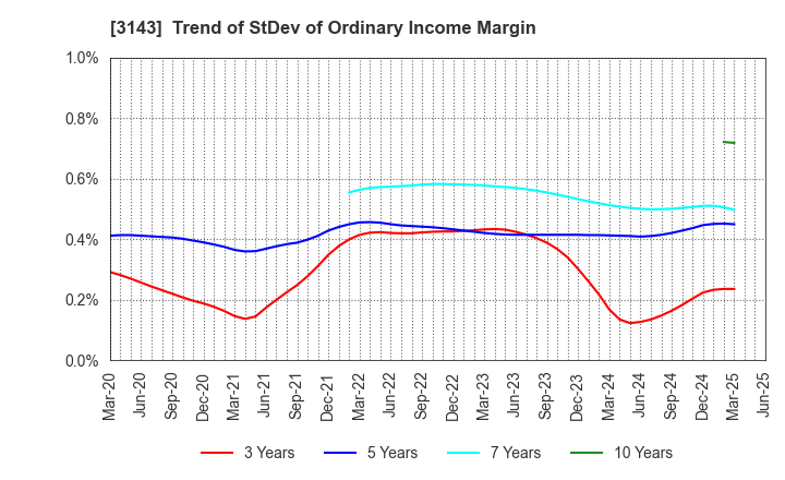 3143 O'will Corporation: Trend of StDev of Ordinary Income Margin