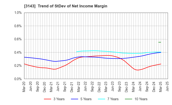 3143 O'will Corporation: Trend of StDev of Net Income Margin