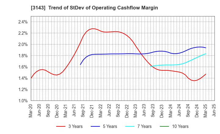 3143 O'will Corporation: Trend of StDev of Operating Cashflow Margin