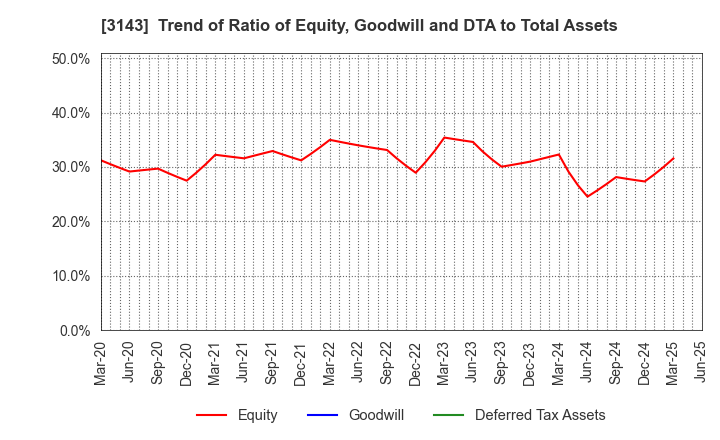 3143 O'will Corporation: Trend of Ratio of Equity, Goodwill and DTA to Total Assets