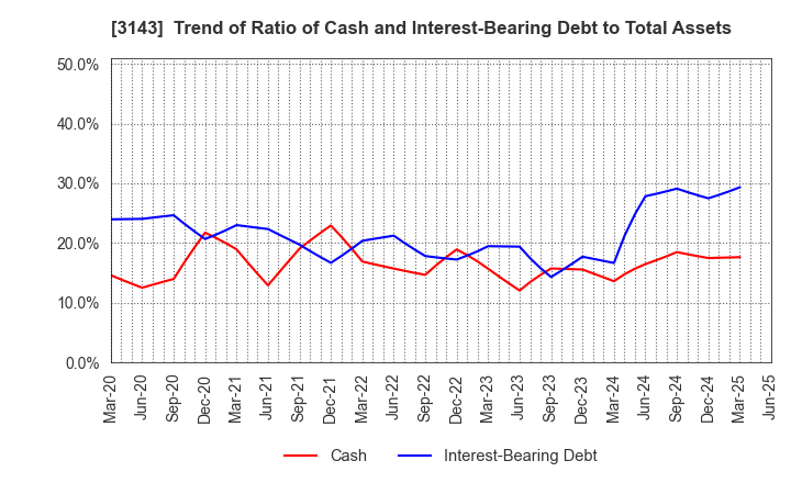 3143 O'will Corporation: Trend of Ratio of Cash and Interest-Bearing Debt to Total Assets