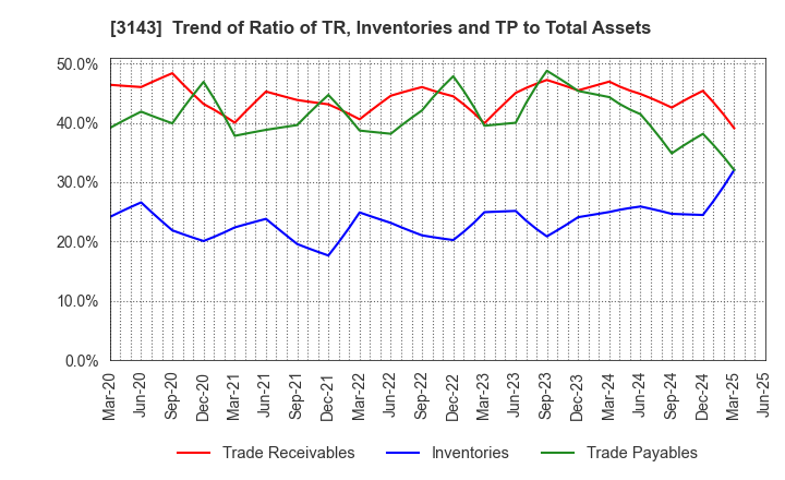 3143 O'will Corporation: Trend of Ratio of TR, Inventories and TP to Total Assets