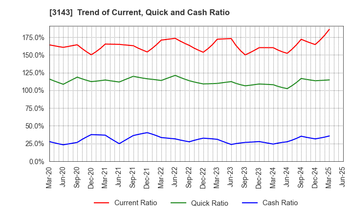 3143 O'will Corporation: Trend of Current, Quick and Cash Ratio