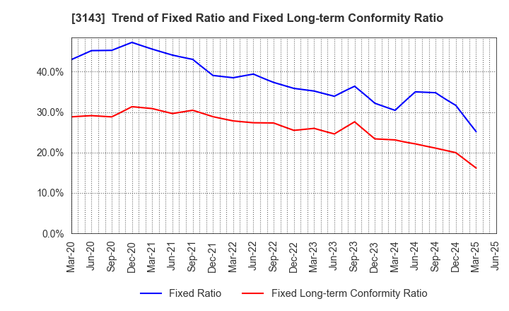 3143 O'will Corporation: Trend of Fixed Ratio and Fixed Long-term Conformity Ratio