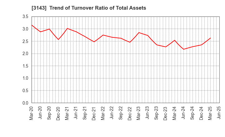 3143 O'will Corporation: Trend of Turnover Ratio of Total Assets