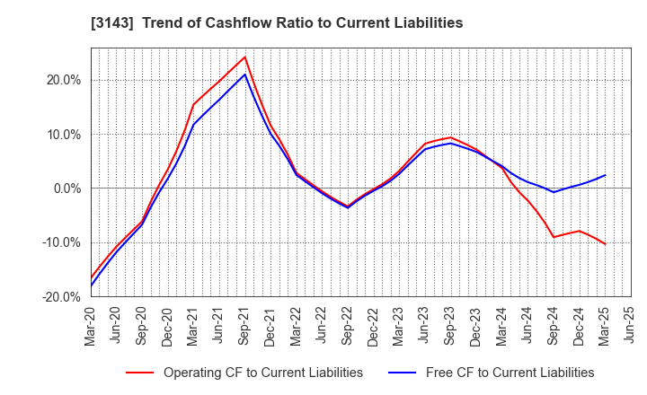 3143 O'will Corporation: Trend of Cashflow Ratio to Current Liabilities