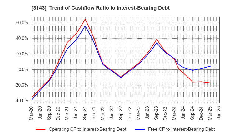 3143 O'will Corporation: Trend of Cashflow Ratio to Interest-Bearing Debt