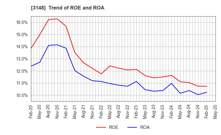 3148 CREATE SD HOLDINGS CO.,LTD.: Trend of ROE and ROA