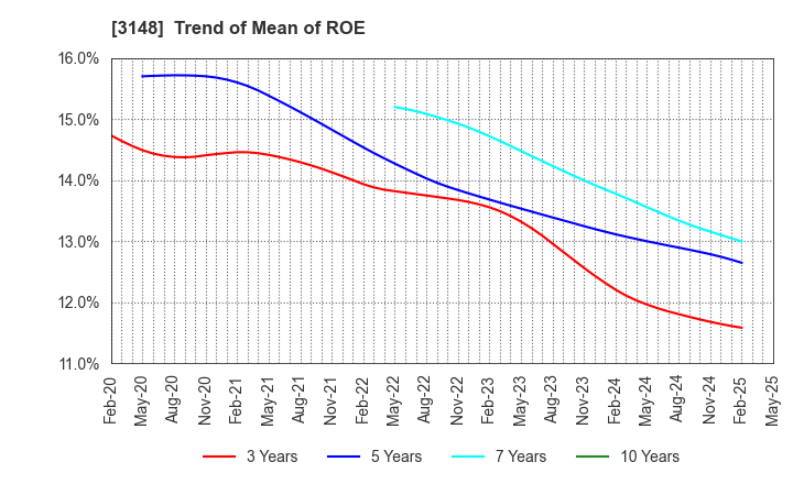 3148 CREATE SD HOLDINGS CO.,LTD.: Trend of Mean of ROE