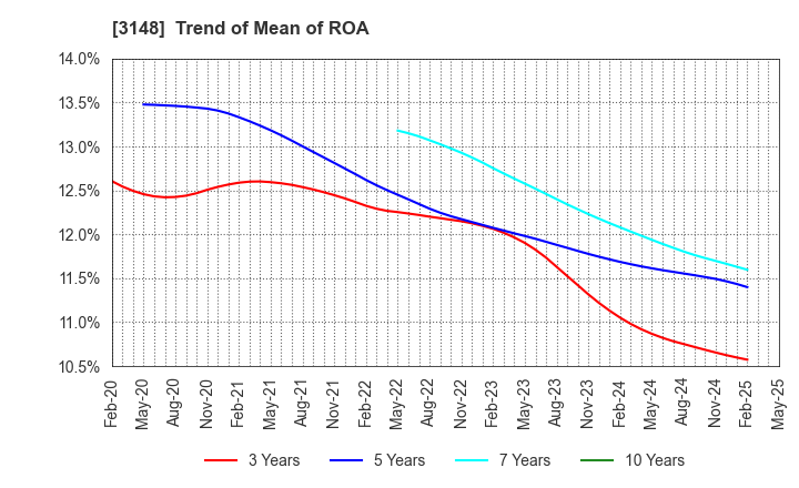3148 CREATE SD HOLDINGS CO.,LTD.: Trend of Mean of ROA