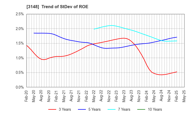 3148 CREATE SD HOLDINGS CO.,LTD.: Trend of StDev of ROE