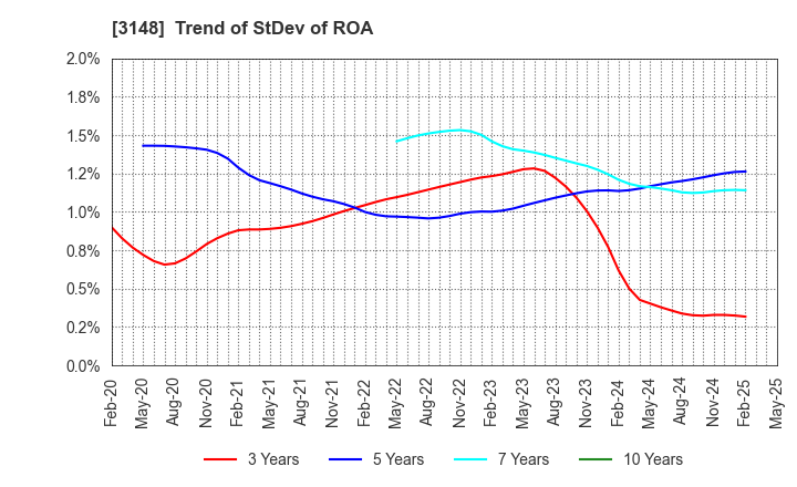 3148 CREATE SD HOLDINGS CO.,LTD.: Trend of StDev of ROA