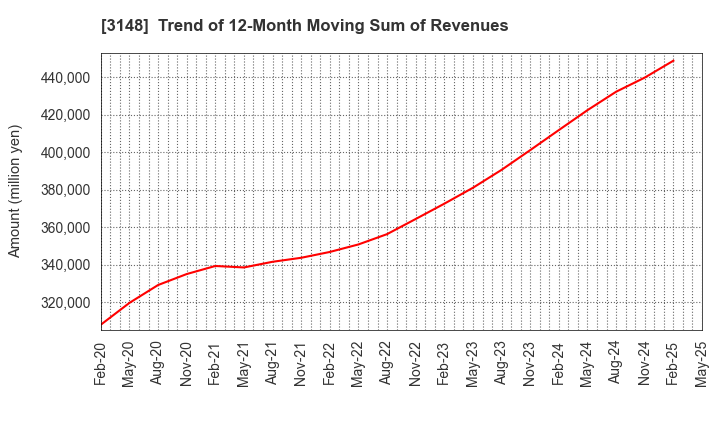 3148 CREATE SD HOLDINGS CO.,LTD.: Trend of 12-Month Moving Sum of Revenues