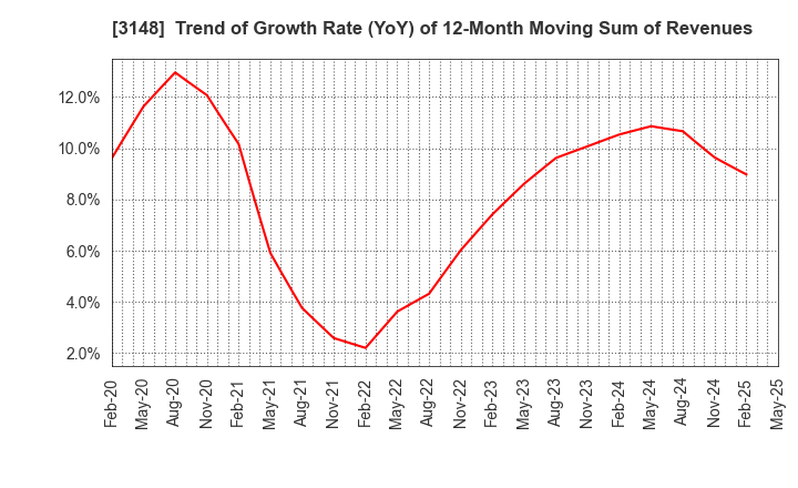 3148 CREATE SD HOLDINGS CO.,LTD.: Trend of Growth Rate (YoY) of 12-Month Moving Sum of Revenues