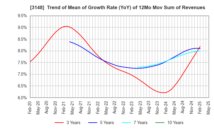 3148 CREATE SD HOLDINGS CO.,LTD.: Trend of Mean of Growth Rate (YoY) of 12Mo Mov Sum of Revenues