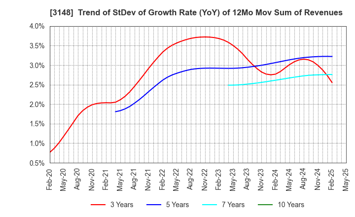 3148 CREATE SD HOLDINGS CO.,LTD.: Trend of StDev of Growth Rate (YoY) of 12Mo Mov Sum of Revenues