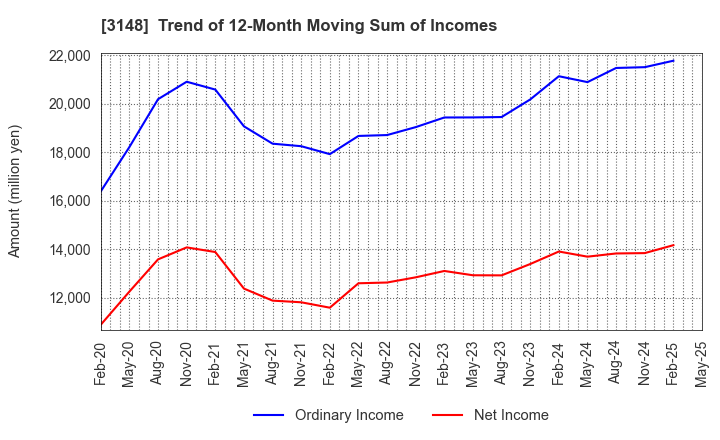 3148 CREATE SD HOLDINGS CO.,LTD.: Trend of 12-Month Moving Sum of Incomes