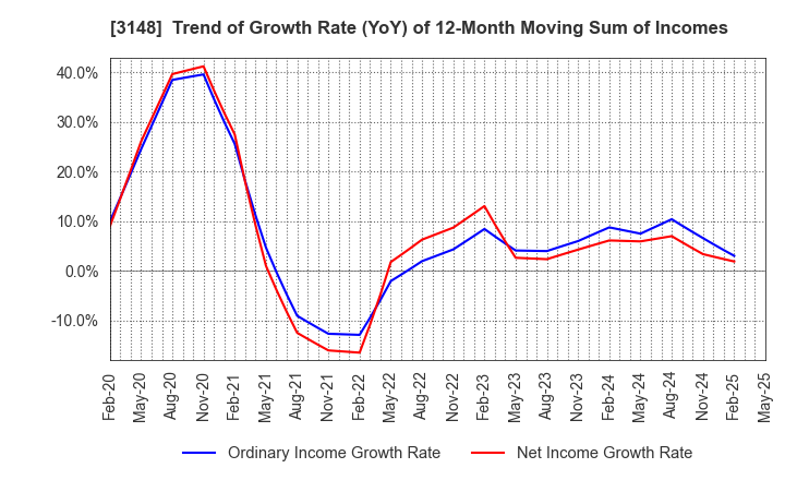 3148 CREATE SD HOLDINGS CO.,LTD.: Trend of Growth Rate (YoY) of 12-Month Moving Sum of Incomes
