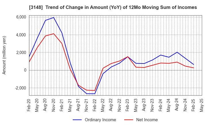3148 CREATE SD HOLDINGS CO.,LTD.: Trend of Change in Amount (YoY) of 12Mo Moving Sum of Incomes
