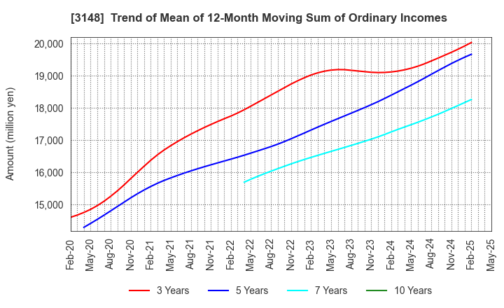 3148 CREATE SD HOLDINGS CO.,LTD.: Trend of Mean of 12-Month Moving Sum of Ordinary Incomes