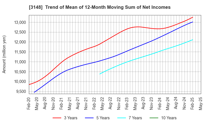 3148 CREATE SD HOLDINGS CO.,LTD.: Trend of Mean of 12-Month Moving Sum of Net Incomes