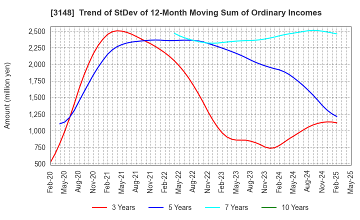 3148 CREATE SD HOLDINGS CO.,LTD.: Trend of StDev of 12-Month Moving Sum of Ordinary Incomes