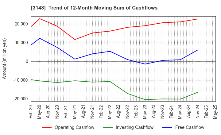 3148 CREATE SD HOLDINGS CO.,LTD.: Trend of 12-Month Moving Sum of Cashflows