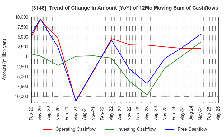 3148 CREATE SD HOLDINGS CO.,LTD.: Trend of Change in Amount (YoY) of 12Mo Moving Sum of Cashflows