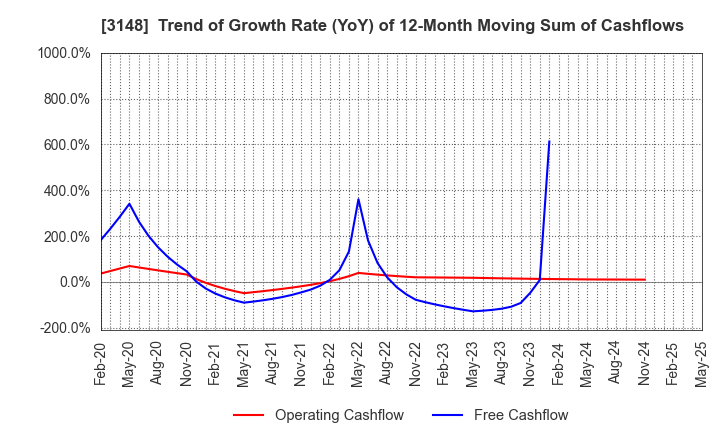 3148 CREATE SD HOLDINGS CO.,LTD.: Trend of Growth Rate (YoY) of 12-Month Moving Sum of Cashflows