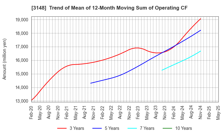 3148 CREATE SD HOLDINGS CO.,LTD.: Trend of Mean of 12-Month Moving Sum of Operating CF