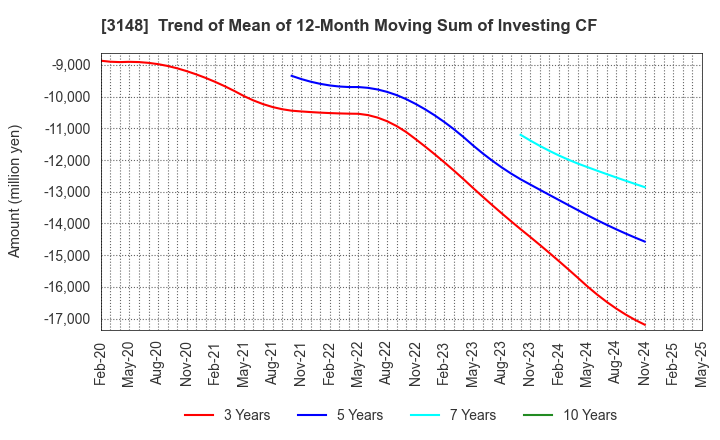 3148 CREATE SD HOLDINGS CO.,LTD.: Trend of Mean of 12-Month Moving Sum of Investing CF
