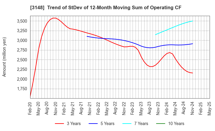 3148 CREATE SD HOLDINGS CO.,LTD.: Trend of StDev of 12-Month Moving Sum of Operating CF