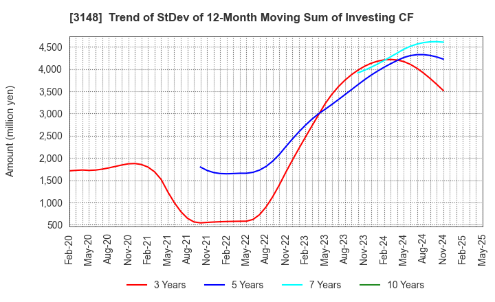 3148 CREATE SD HOLDINGS CO.,LTD.: Trend of StDev of 12-Month Moving Sum of Investing CF