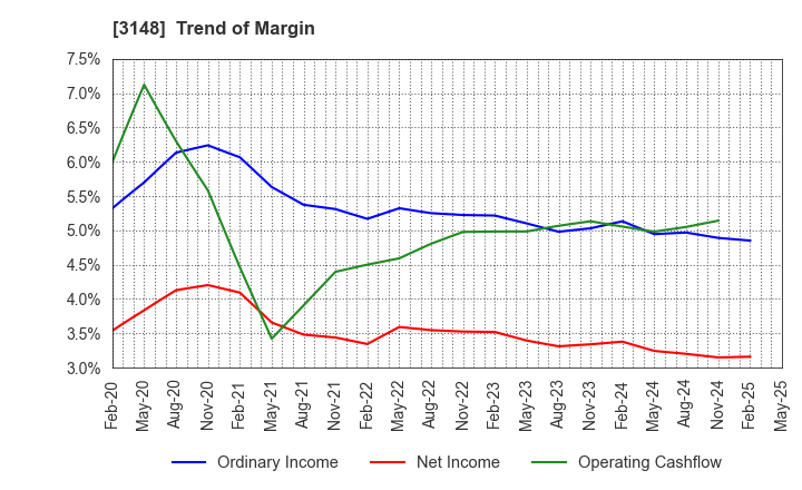3148 CREATE SD HOLDINGS CO.,LTD.: Trend of Margin