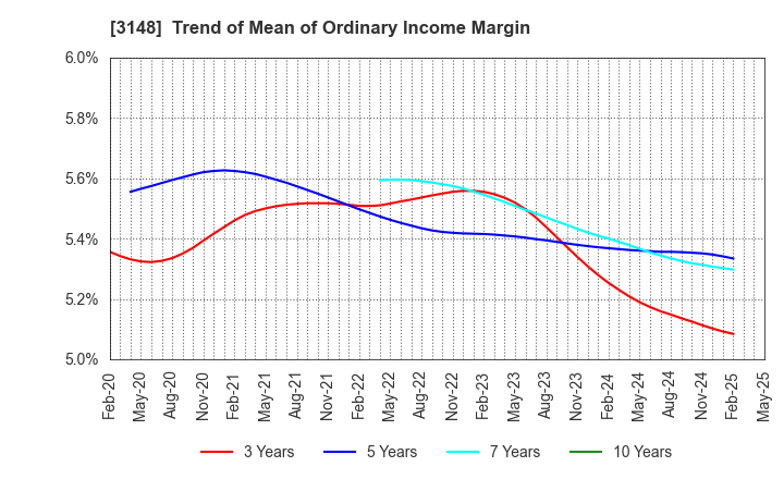 3148 CREATE SD HOLDINGS CO.,LTD.: Trend of Mean of Ordinary Income Margin