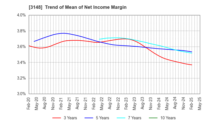 3148 CREATE SD HOLDINGS CO.,LTD.: Trend of Mean of Net Income Margin
